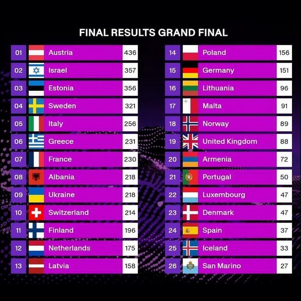 Австрия одержала победу на «Евровидении 2025»